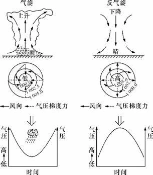 风的垂直示意图