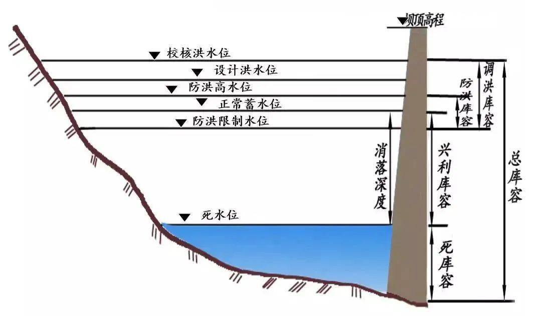 国内水库特征水位图