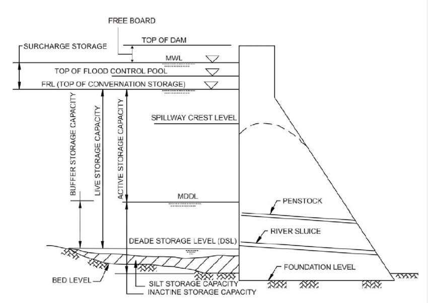 国外水库特征水位图